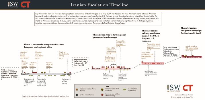 Iranian Escalation Timeline | Institute For The Study Of War